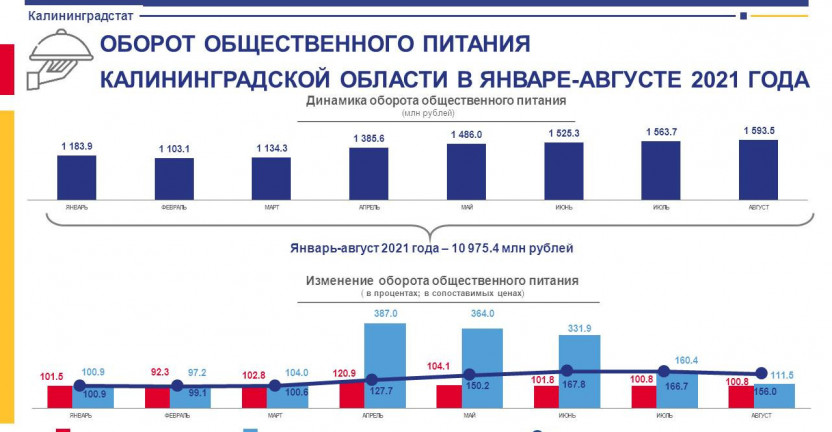 Оборот общественного питания по Калининградской области за январь-август 2021 года